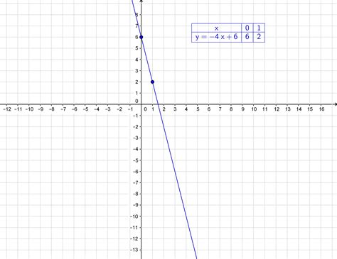 Narysuj Wykres Funkcji F X X Dla Jakich Argument W Funkcja F