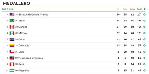 Juegos Panamericanos Santiago Hoy De Noviembre En Vivo Medallero
