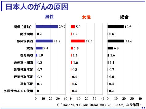 日本人のためのがん予防法（国立がん研究センター） 健康づくりポータルサイト（healthy ）