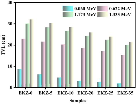 Polymers Free Full Text Effect Of Kaolin Clay And Zno Nanoparticles On The Radiation