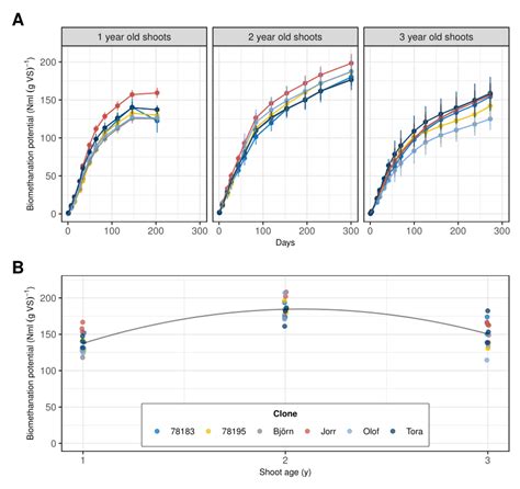 Biomethane Production Curves Of The Clones At Different Shoot Ages A Download Scientific