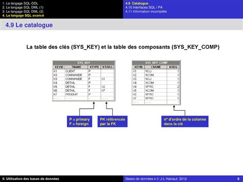 Le Langage Sql Avance E Partie Ppt T L Charger