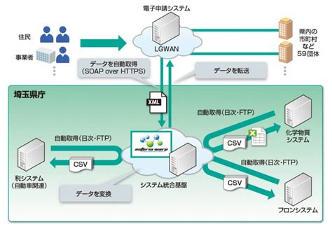 埼玉県が地方公共団体総合行政ネットワーク「lgwan」と県庁システムの柔軟な連携を「asteria Warp」で実現 アステリア株式会社