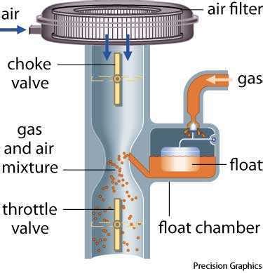 Carburetor dictionary definition | carburetor defined