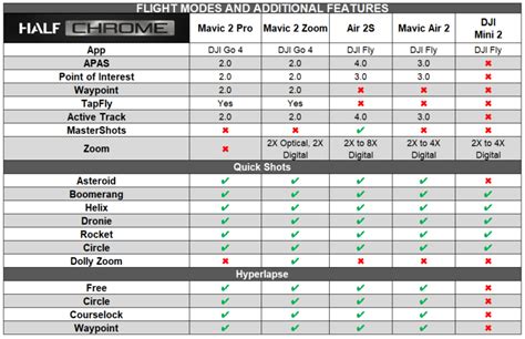 DJI Air 2S vs Mavic Air 2 vs Mavic 2 Pro vs Mini 2 | Ultimate Comparison - Half Chrome Drones