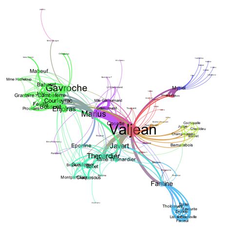 Les Miserables – characters and their story – Information Visualization