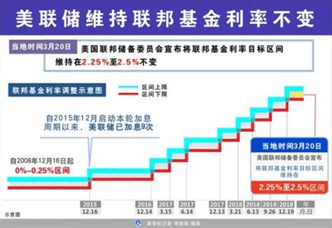 美联储维持联邦基金利率不变 今年或无加息 闽南网