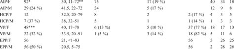 Characteristics Of Newly Diagnosed Patients Disease Sex Number Of