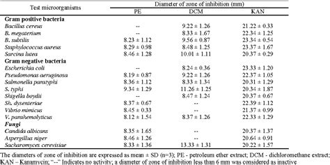 Table 1 From Terpenoids And Coumarin From Bursera Serrata Wall