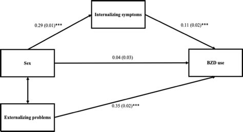 Model Of Sex As A Predictor Of Past Year Nonmedical Bzd Use Indirect