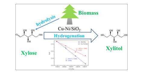 Xylitol Production From Xylose By Catalytic Hydrogenation Over An