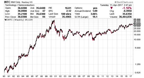 Intel Stock Price Today - Gift Intel Stock Real Ownership Stock ...