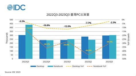 Pc市場需求保守 2023年出貨量將探底 電子工程專輯