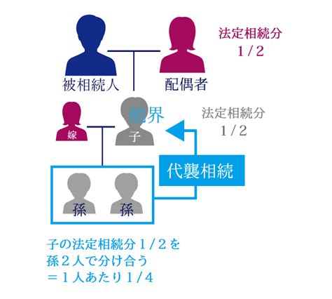 代襲相続とは？死亡した相続人の代わりに相続できる人について解説｜相続大辞典｜【相続税】専門の税理士60名以上｜税理士法人チェスター