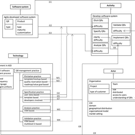 A Theoretical Model For Qr Management In Asd Constructs Context