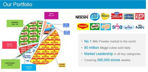 Figure Nestle Nigeria Plc Products Portfolio Download Scientific