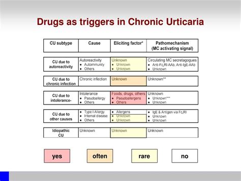 Ppt Drug Induced Urticaria Powerpoint Presentation Free Download Id 4932291