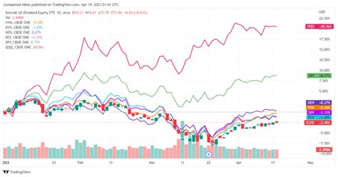 Schwab Us Dividend Equity Etf A Winning Combination Of Income And