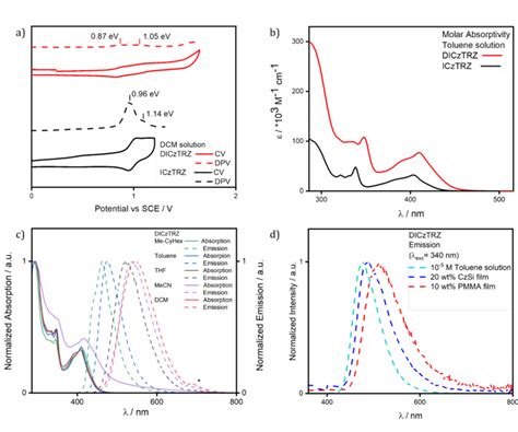 A Cyclic Voltammetry Cv And Differential Pulse Voltammetry Dpv Of