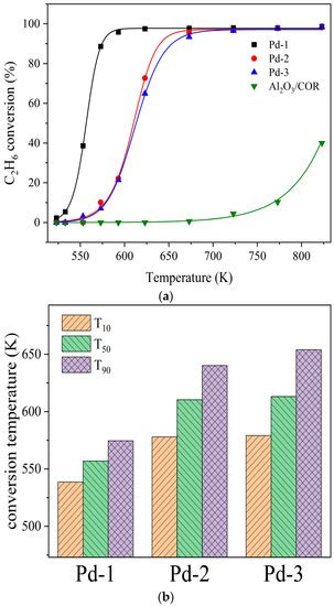 Nanomaterials Free Full Text Effects Of Palladium Precursors On The