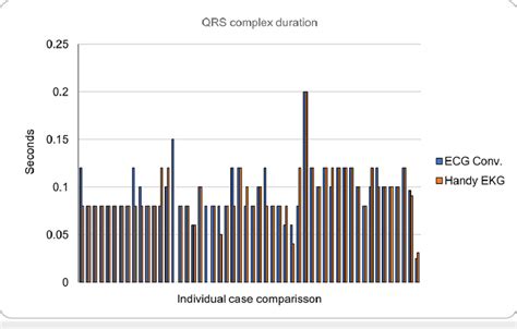 Comparison of the QRS complex duration between the conventional ECG and ...