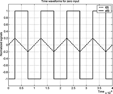 Time Domain Waveform Of The Output Signal Y T And The Signal In Front