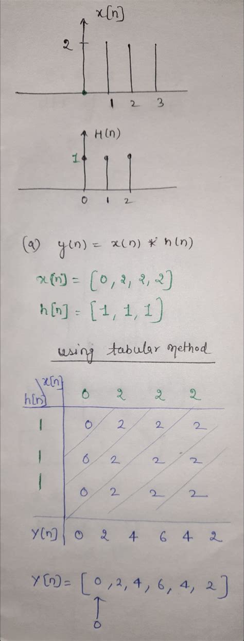 Solved Compute The Convolution 𝑦 𝑛 𝑥 𝑛 ∗ H 𝑛 Of The Course Hero