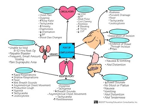 Post Op Complications Diagram Quizlet