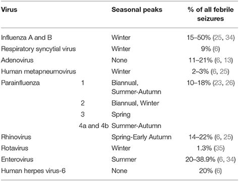 Frontiers A Review Of Febrile Seizures Recent Advances In