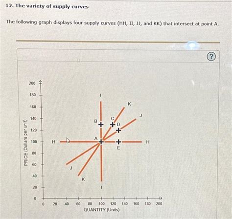 Solved 12 The Variety Of Supply Curves The Following Graph Chegg