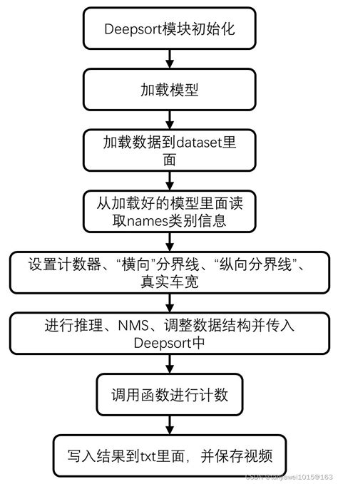 智能交通系统 yolov8 yolov7 yolov5 deepsort车辆跟踪计数测速碰撞检测违规驶入检测 原创算法 毕业设计