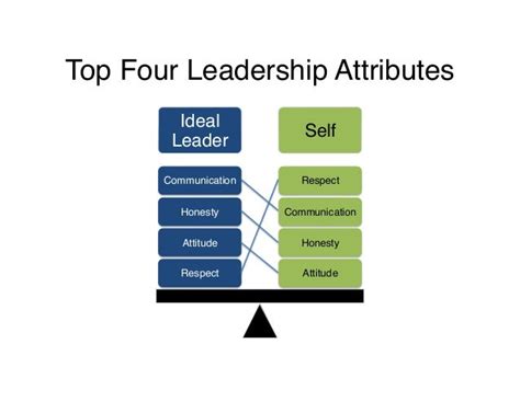 Leaders on Leadership Attributes