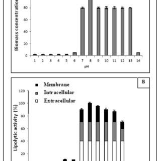 Effect Of Initial Ph Culture Medium On Biomass Concentration A And