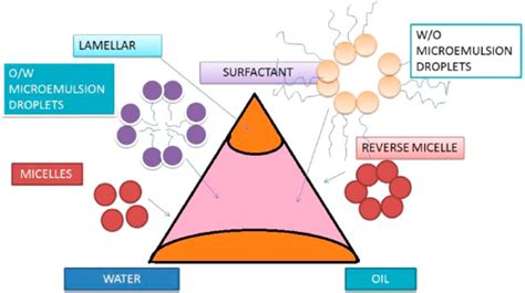 Frontiers Microemulsions Unique Properties Pharmacological