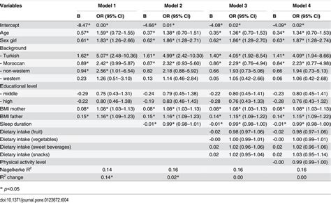 Predictors Of Overweight And Obesity Results Of Logistic Regression