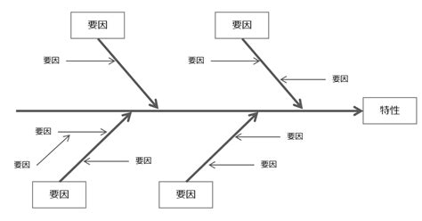 特性要因図とは 特性要因図の作り方を図解で解説 Itを分かりやすく解説