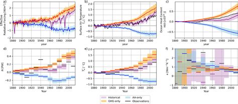 The (a) multi‐model‐mean effective radiative forcing (ERF), and ... 