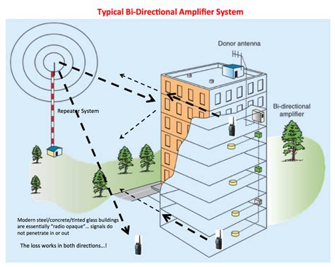 Emergency Responder Radio Systems Will Your Building Pass The Test