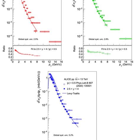 Differential φ Meson Production Cross Section D 2 σdyd P T As A Download Scientific Diagram