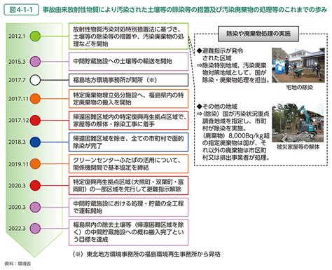 環境省令和5年版 環境・循環型社会・生物多様性白書 状況第1部第4章第1節 帰還困難区域の復興・再生に向けた取組