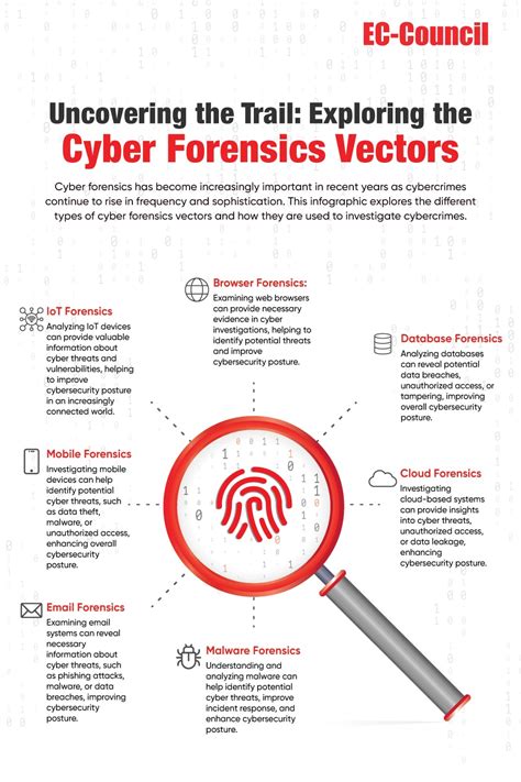 Cyber Forensics For Modern Technologies EC Council