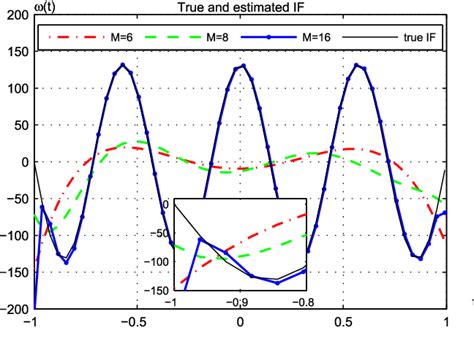 Figure 2 From The Stft Based Estimator Of Micro Doppler Parameters