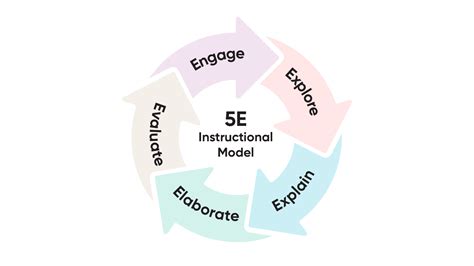 5e Instructional Model Explained A Framework For Inquiry Based