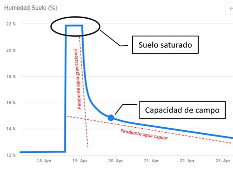 Cuándo regar con sensores de humedad de suelo PRISMAB