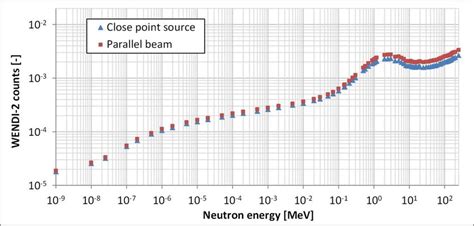 Simulated Number Of Wendi 2 Counts Per Source Emitted Neutron For The Download Scientific