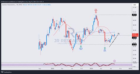 Jackson Financial Stock Finally Rising From The Ashes Nyse Jxn