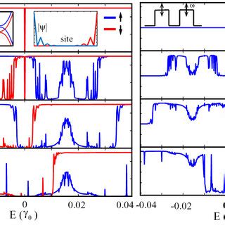 The Two Terminal Spin Dependent Dc Conductance Left Panel And