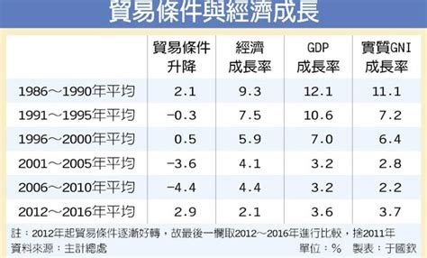 貿易條件與經濟成長 專題周報 工商時報