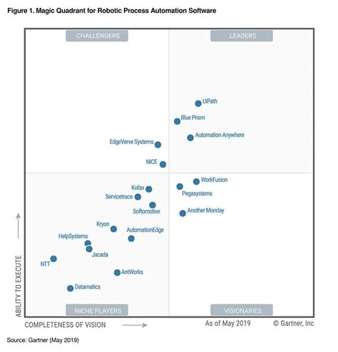 The Best Rpa Tools To Consider In