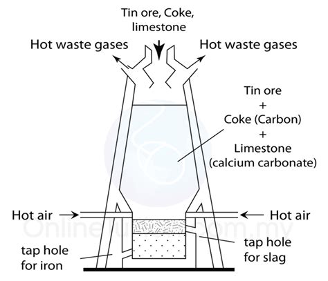 Extraction Of Metals From Their Ores Using Coke Spm Science